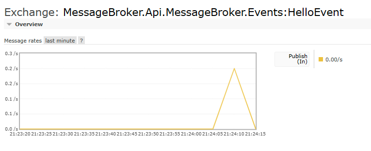 Diagram with Message Broker Events.